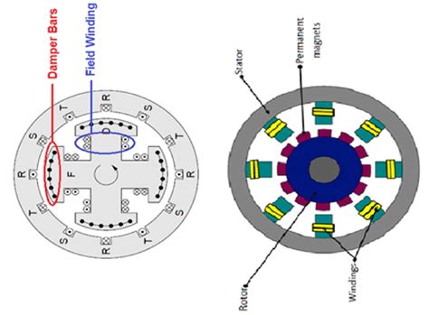 1: Salient pole synchronous machine rotor winding (a) Wound rotor type... | Download Scientific ...