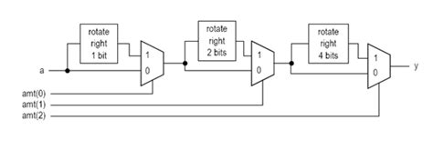 Barrel Shifter VHDL Code with diagram to learn