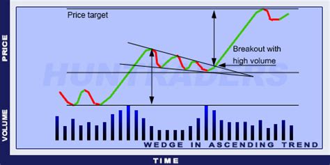 Huntraders | Reversal Wedge in Ascending Trend