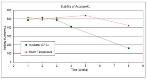 Accutase | Sigma-Aldrich