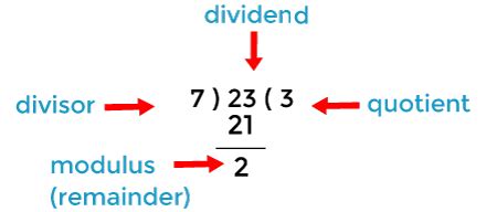 Java Modulo - Javatpoint