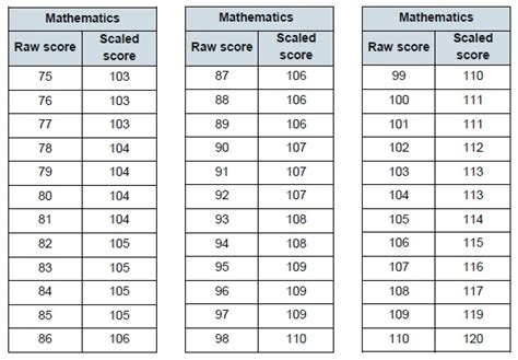 hmh scale score chart math Assessment chart untimed