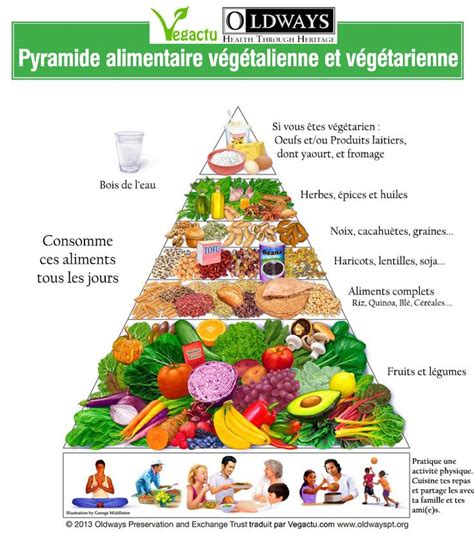 Pyramide alimentaire végétalienne et végétarienne - Vegactu | Vegan diet, Vegetarian diet ...