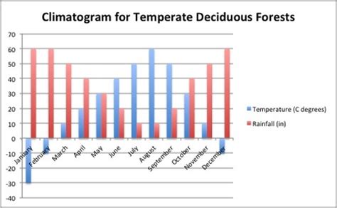 Climatogram - Temperate Deciduous Forests