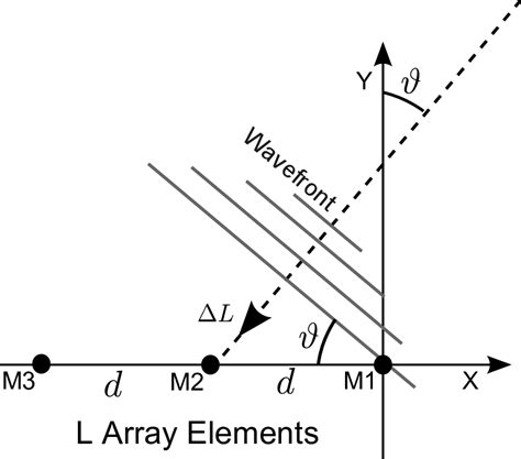 5-Overview of the beamforming process | Download Scientific Diagram