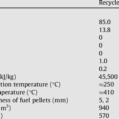 Main physical and chemical properties of the plastic waste tested ...