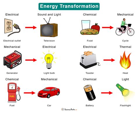 Energy Transformation (Conversion): Definition and Examples
