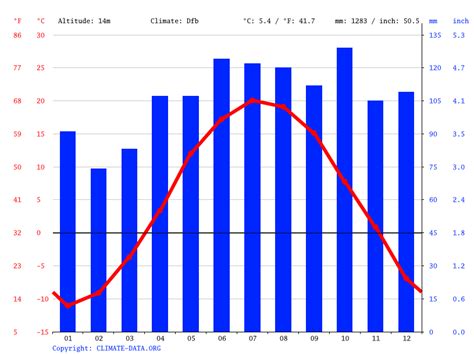 Quebec climate: Weather Quebec & temperature by month