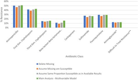 Antimicrobial resistance and mortality following E. coli bacteremia ...