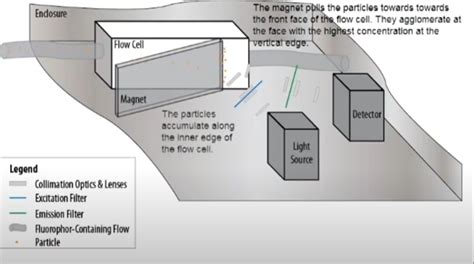 Nanoparticle Detection