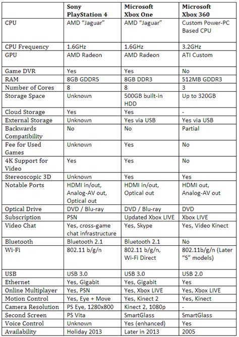 PlayStation 4 VS. Xbox One VS. Xbox 360 Features & Specs Comparison