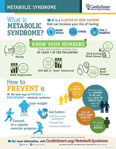 Metabolic Syndrome – Infographic | CardioSmart – American College of ...