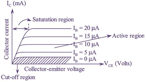 What is Common Emitter (CE) Configuration of Transistor? Circuit Diagram, Derivation, Input ...