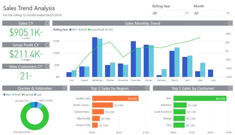 Free Understand Your Customers With A Sales Trend Analysis Report Sage Sales Trend Analysis ...