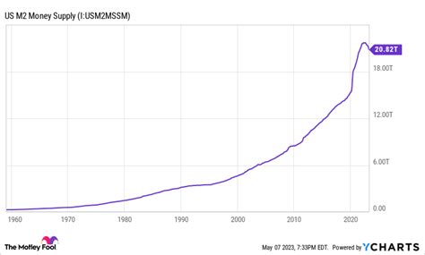 U.S. Money Supply Is Doing Something Truly Historic, and It May ...