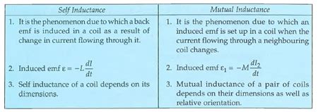 (a) Differentiate between self inductance and mutual inductance. (b)