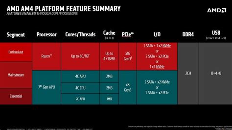 AMD 라이젠용 메인보드의 현황 : AM4 칩셋의 차이점과 주요 제품 - ITWorld Korea