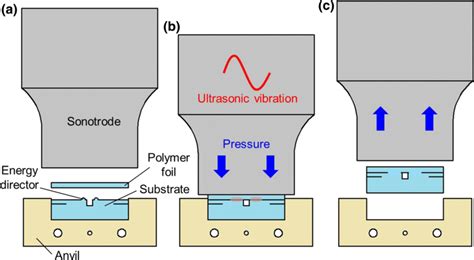 Schematic drawing of ultrasonic welding: a arrangement before the... | Download Scientific Diagram