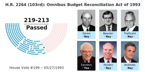 H.R. 2264 (103rd): Omnibus Budget Reconciliation Act of 1993 -- GovTrack.us