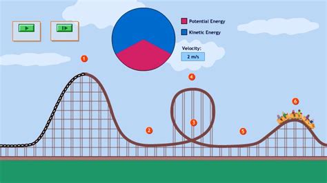 Roller Coaster Energy Transformation Diagram