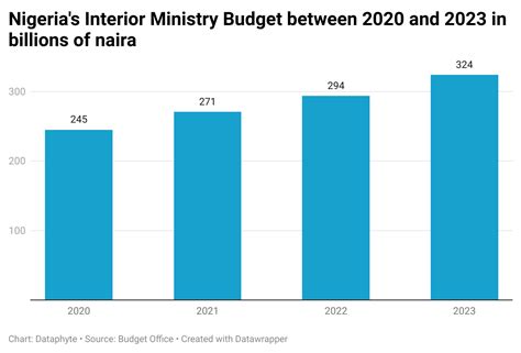 Defence budget increases by 134.8 per cent in five years, yet Nigerians ...