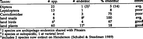 Henderson endemics. # spp.: includes only species whose... | Download ...