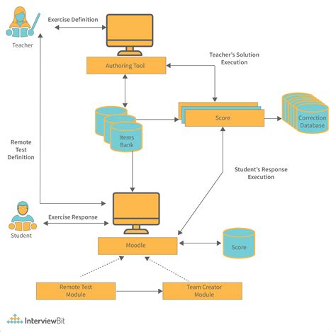 System Architecture - Detailed Explanation - InterviewBit