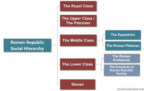 Roman Republic Social Hierarchy | Social Hierarchy | Pinterest | Social ...