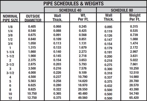 What Do Pipe Schedules Mean? | Metal Supermarkets