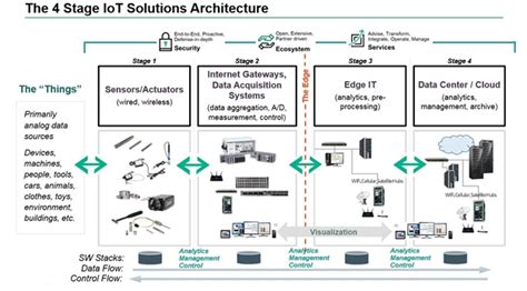 IoT Solution Architecture Models - Javatpoint