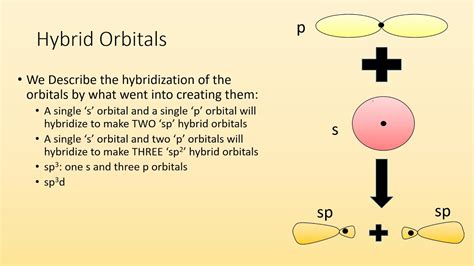 Why Are Hybridization Orbital Useful When Describing Molecules