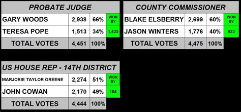 Special Primary Runoff Election Results – FINAL | AM 1180 Radio