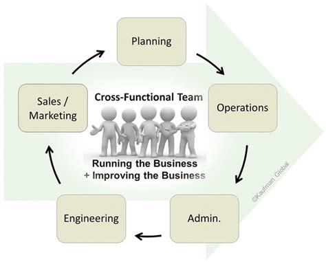 Cross-functional Team - Kaufman Global / Value Stream Teamwork