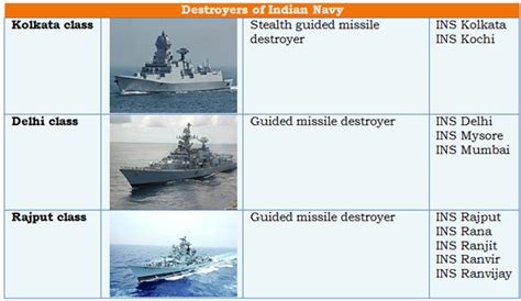 Ships, Submarines, Frigates and Destroyers of Indian Navy - GKToday