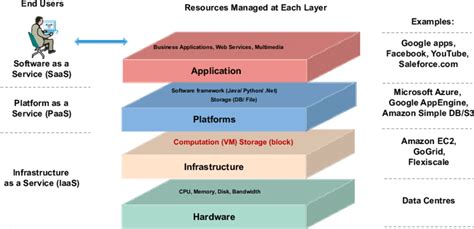 Cloud Computing Architecture, based on [26] | Download Scientific Diagram