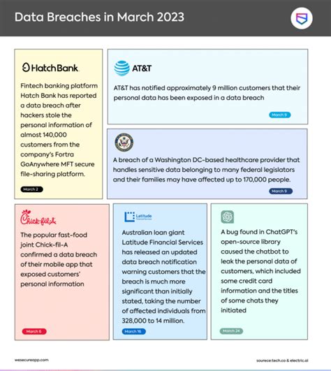 Data Breaches in March 2023 – Infographic - Security Boulevard