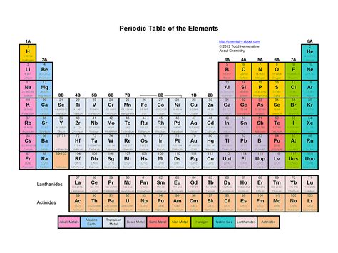Colored Periodic Table Of Elements With Key | Bruin Blog