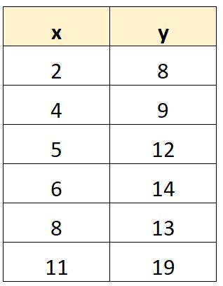 How to Find Line of Best Fit on TI-84 Calculator