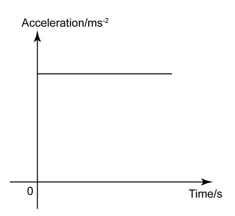 Velocity Vs Time Graph Free Fall