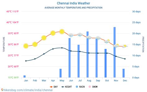 Weather Forecast For September 2024 In Chennai - Devan Saudra