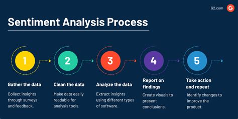 Sentiment Analysis | Technology Glossary Definitions | G2