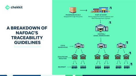 NAFDAC Traceability Strategy For Regulating Pharma Products