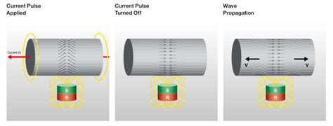 How do magnetostrictive sensors work?