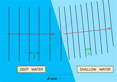 Refraction & Speed (4.1.9) | Edexcel GCSE Physics Revision Notes 2018 ...