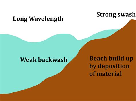 Formation of Coastal Landforms | GCSE Geography Revision Notes