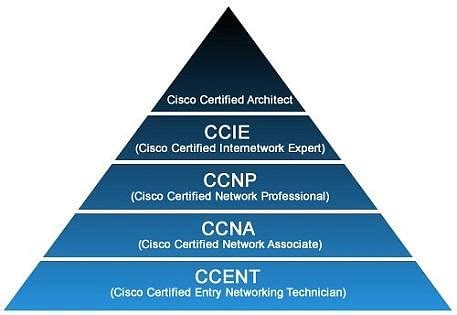 Difference Between CCNA and CCNP: Cisco Certification Showdown