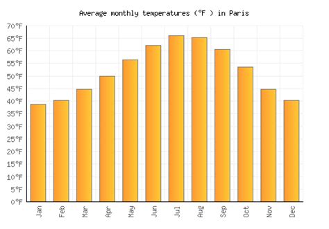 Paris Weather averages & monthly Temperatures | France | Weather-2-Visit