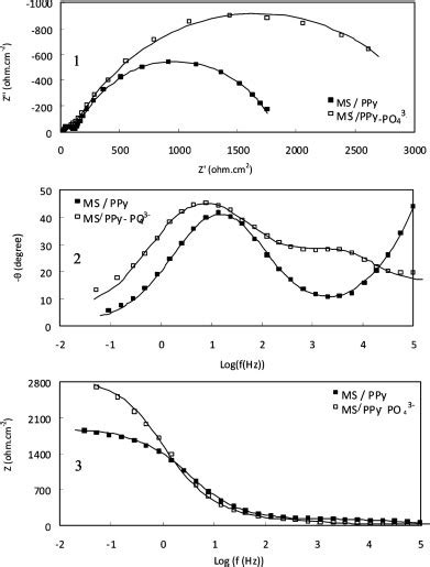 (1) Nyquist plot, (2) bode plot (angle), and (3) bode plot (modulus) of... | Download Scientific ...