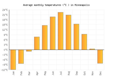 Minneapolis Weather averages & monthly Temperatures | United States ...