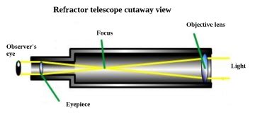 Basics of telescope optics and mounting